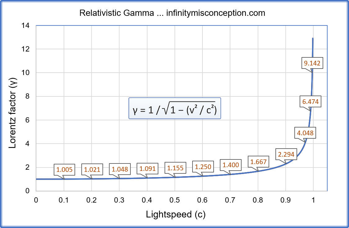 Graph of Lorentz gamma – shows the equation for gamma, and also includes callout measurements along the curve.