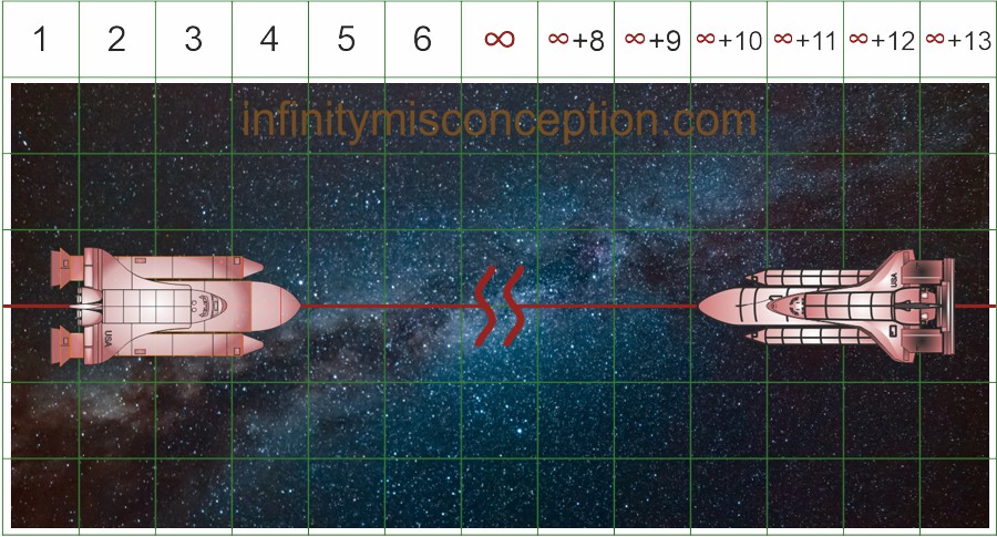 Two spaceships infinitely far apart from each other on a head-on collision – showing numbered spatial grid with infinity paradoxical break line between the ships.