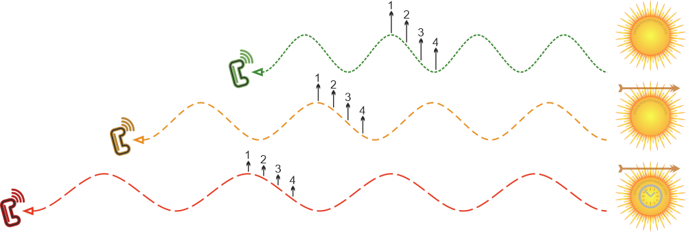 Three different coloured sign waves, each representing the relative positional correspondence of the photons that make up its waveform, via equally spaced numbered vertical arrows.