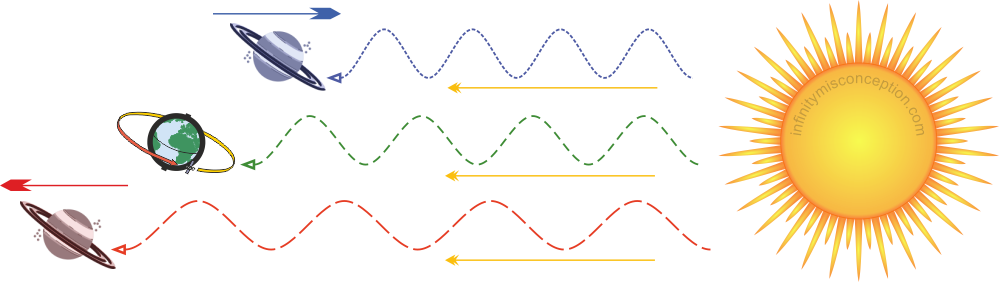 Sun emitting blue, green, and red, different frequency sinusoidal light waves heading towards three planets – each waveform is dashed to represent its relativistic Doppler wavelength.