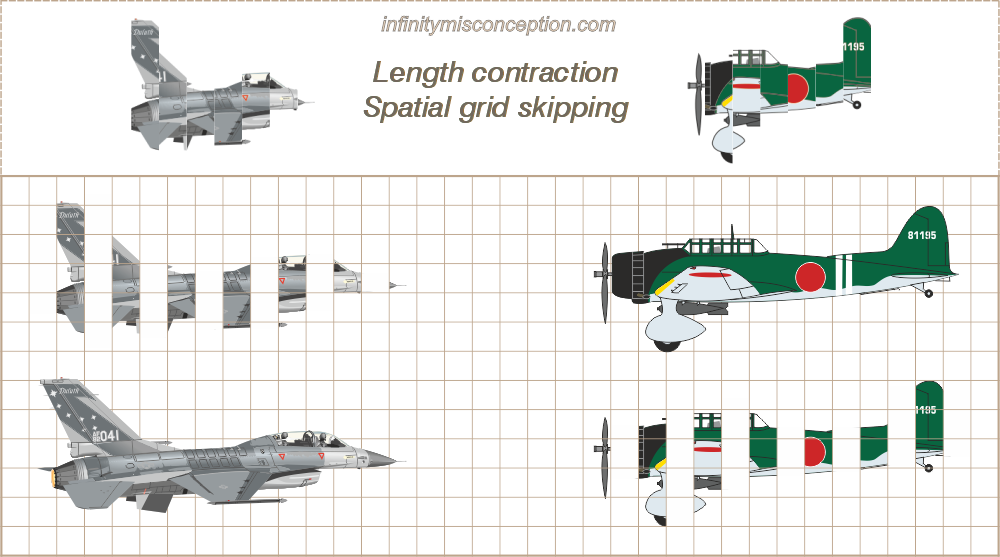 Aeroplanes displayed on a grid, demonstrating how spatial grid type length contraction effectively removes columns of the plane’s physical existence.