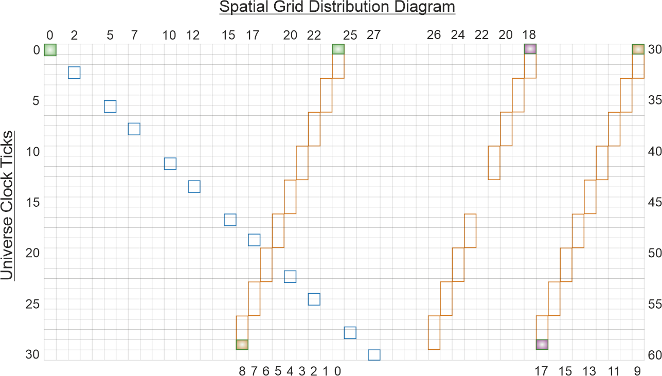 Grid representation showing the distribution of positions occupied by two bodies travelling towards each other at relativistic speeds.